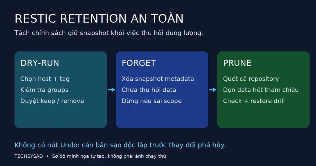 Sơ đồ ba bước dry-run, forget và prune để bảo trì repository Restic an toàn