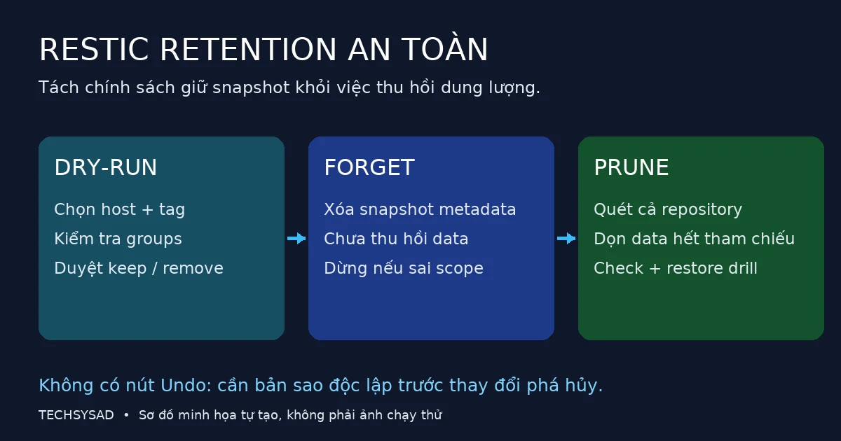 Sơ đồ ba bước dry-run, forget và prune để bảo trì repository Restic an toàn